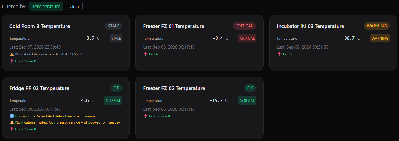Dashboard cards with status badges