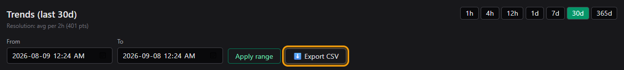 Trends toolbar with the Export CSV button