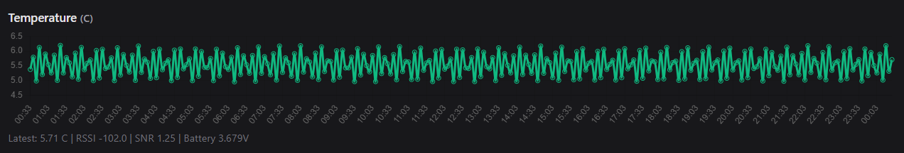Latest line under a chart