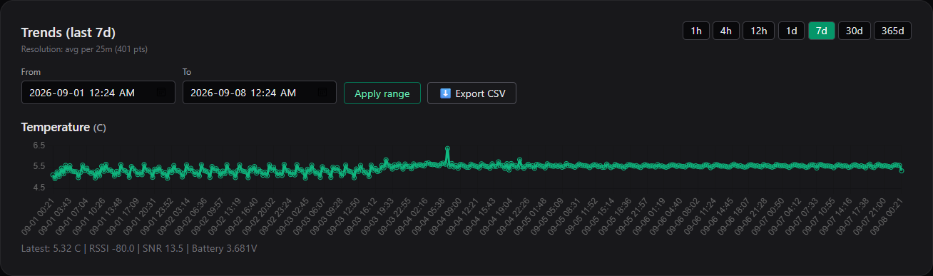 Trends block with the 7d range selected